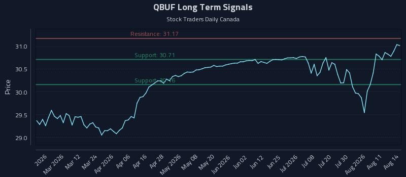QBUF Long Term Analysis for August 15 2026 QBUF Long Term Analysis for August 15 2026