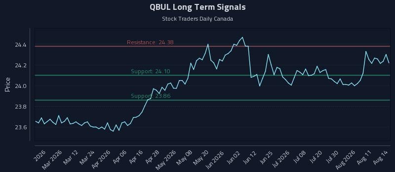 QBUL Long Term Analysis for August 15 2026 QBUL Long Term Analysis for August 15 2026