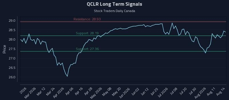 QCLR Long Term Analysis for August 15 2026 QCLR Long Term Analysis for August 15 2026
