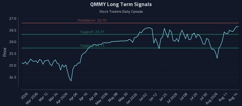 QMMY Long Term Analysis for August 15 2026 QMMY Long Term Analysis for August 15 2026