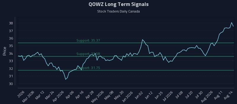 QOWZ Long Term Analysis for August 15 2026 QOWZ Long Term Analysis for August 15 2026