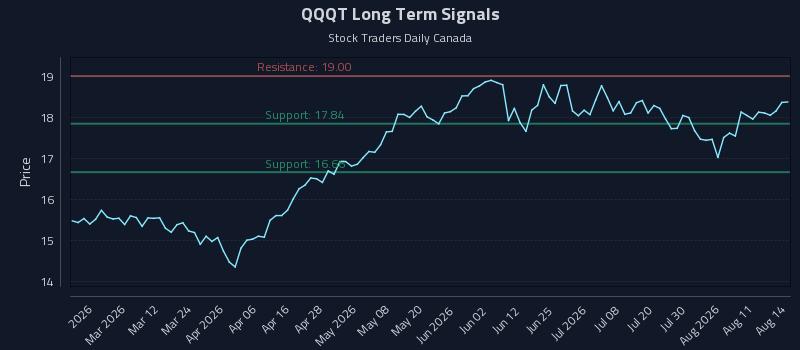 QQQT