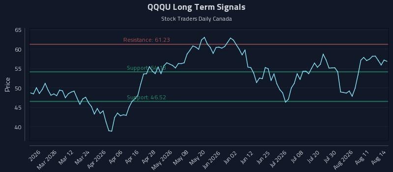 QQQU Long Term Analysis for August 15 2026 QQQU Long Term Analysis for August 15 2026