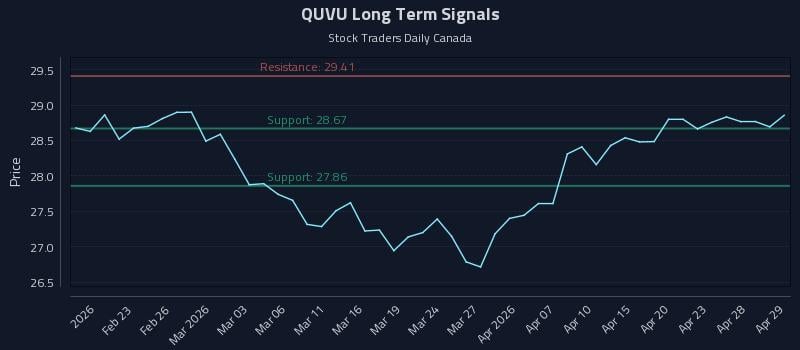 QUVU Long Term Analysis for August 15 2026 QUVU Long Term Analysis for August 15 2026