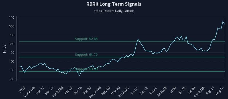 RBRK Long Term Analysis for August 15 2026 RBRK Long Term Analysis for August 15 2026