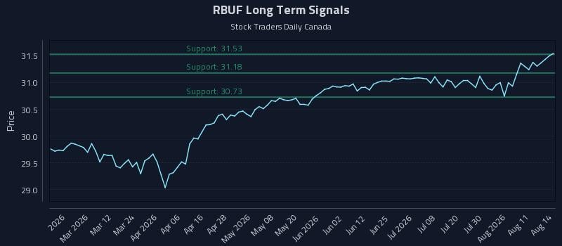 RBUF Long Term Analysis for August 15 2026 RBUF Long Term Analysis for August 15 2026
