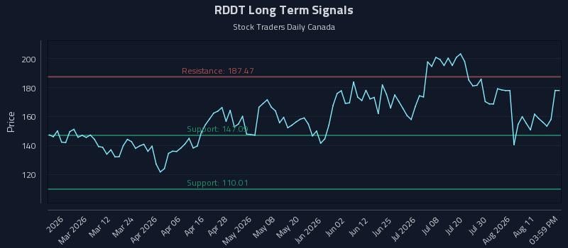 RDDT Long Term Analysis for August 15 2026