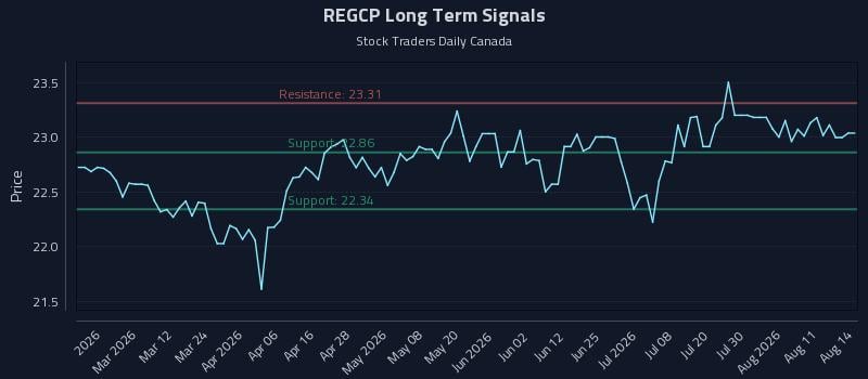 REGCP Long Term Analysis for August 15 2026
