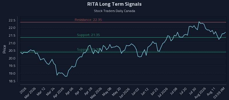 RITA Long Term Analysis for August 15 2026 RITA Long Term Analysis for August 15 2026