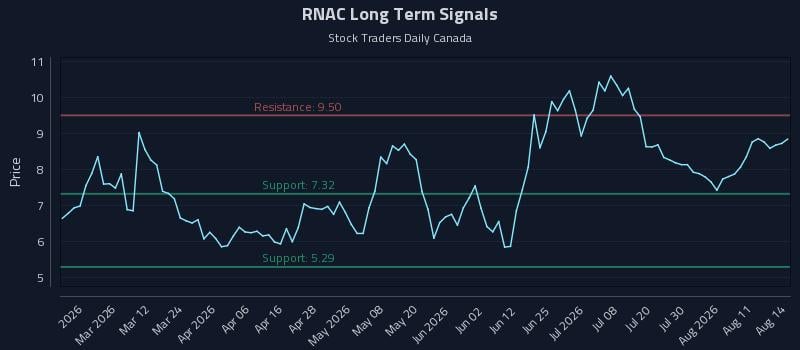 RNAC Long Term Analysis for August 15 2026 RNAC Long Term Analysis for August 15 2026