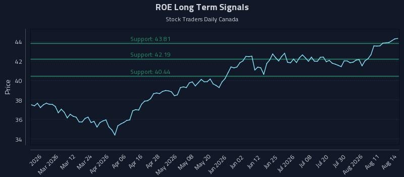 ROE Long Term Analysis for August 15 2026 ROE Long Term Analysis for August 15 2026