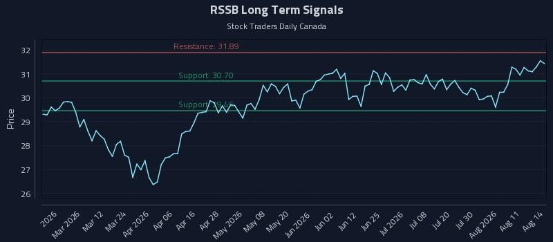 RSSB Long Term Analysis for August 15 2026 RSSB Long Term Analysis for August 15 2026