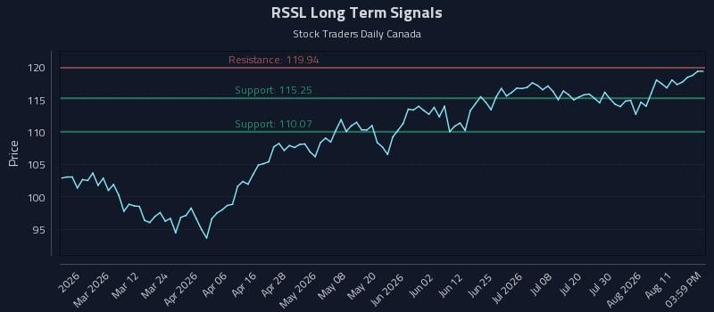 RSSL Long Term Analysis for August 15 2026 RSSL Long Term Analysis for August 15 2026