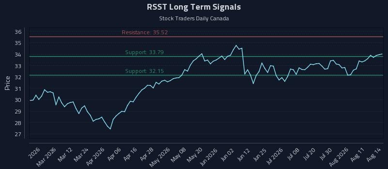RSST Long Term Analysis for August 15 2026