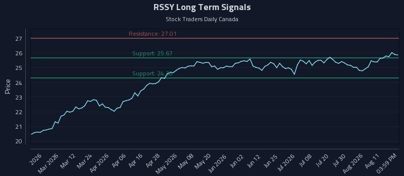 RSSY Long Term Analysis for August 15 2026