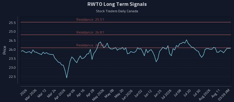 RWTO Long Term Analysis for August 15 2026 RWTO Long Term Analysis for August 15 2026