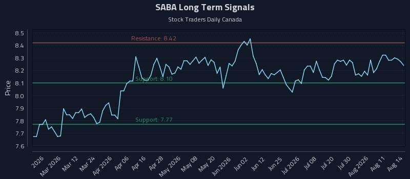 SABA Long Term Analysis for August 15 2026 SABA Long Term Analysis for August 15 2026