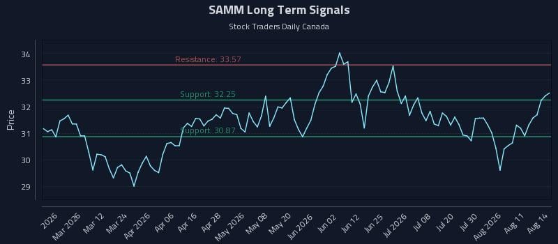 SAMM Long Term Analysis for August 15 2026 SAMM Long Term Analysis for August 15 2026