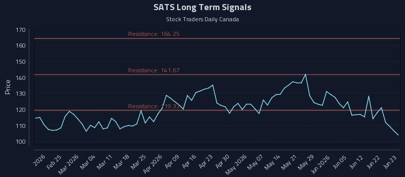 SATS Long Term Analysis for August 15 2026
