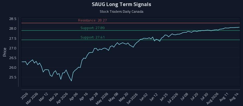 SAUG Long Term Analysis for August 15 2026 SAUG Long Term Analysis for August 15 2026