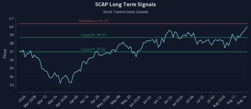 SCAP Long Term Analysis for August 15 2026 SCAP Long Term Analysis for August 15 2026