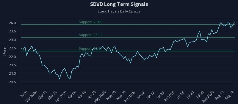 SDVD Long Term Analysis for August 15 2026 SDVD Long Term Analysis for August 15 2026