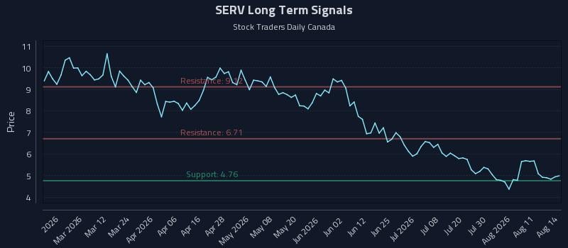 SERV Long Term Analysis for August 15 2026