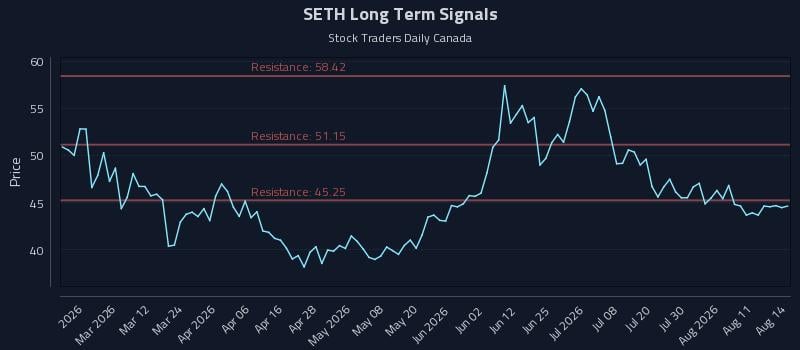 SETH Long Term Analysis for August 15 2026