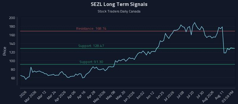 SEZL Long Term Analysis for August 16 2026 SEZL Long Term Analysis for August 16 2026