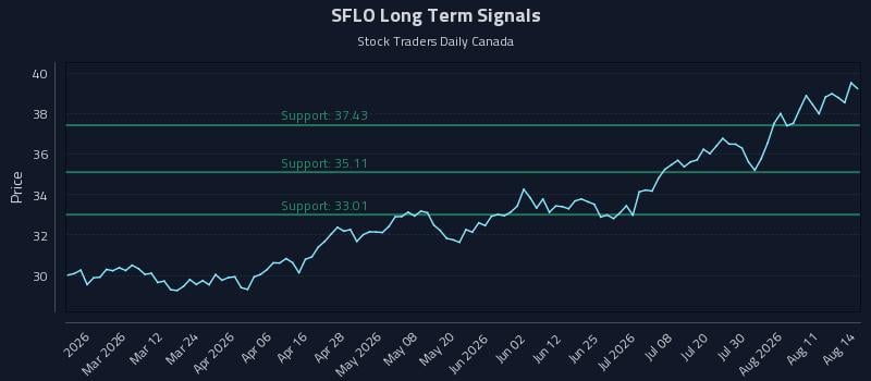 SFLO Long Term Analysis for August 16 2026 SFLO Long Term Analysis for August 16 2026