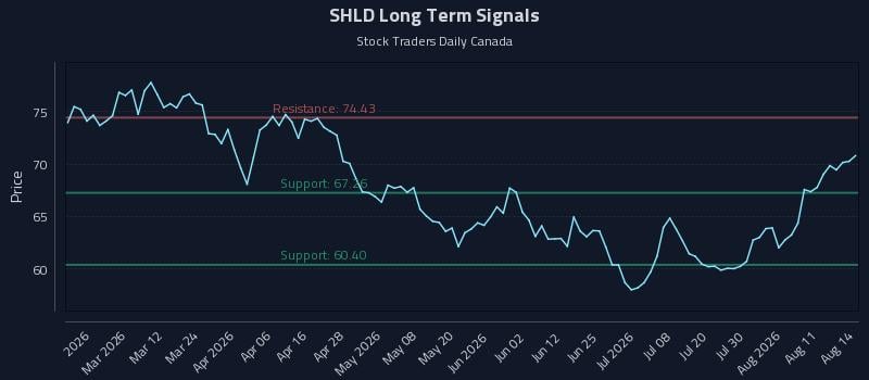 SHLD Long Term Analysis for August 16 2026