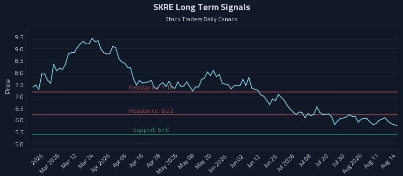 SKRE Long Term Analysis for August 16 2026 SKRE Long Term Analysis for August 16 2026