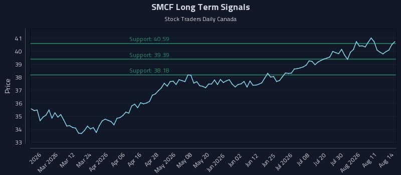 SMCF Long Term Analysis for August 16 2026 SMCF Long Term Analysis for August 16 2026
