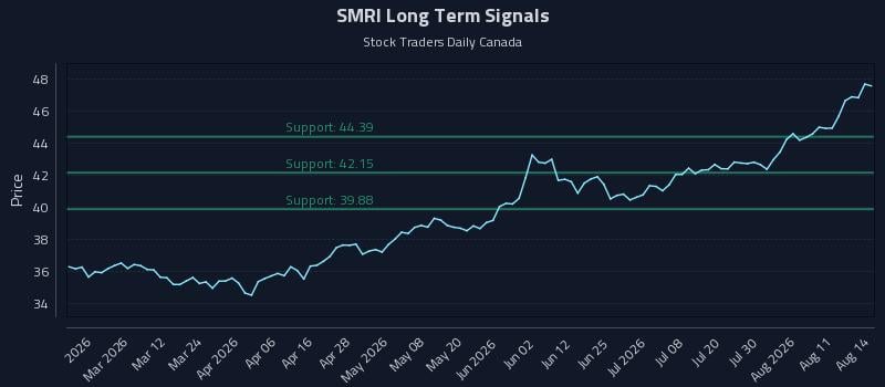 SMRI Long Term Analysis for August 16 2026 SMRI Long Term Analysis for August 16 2026