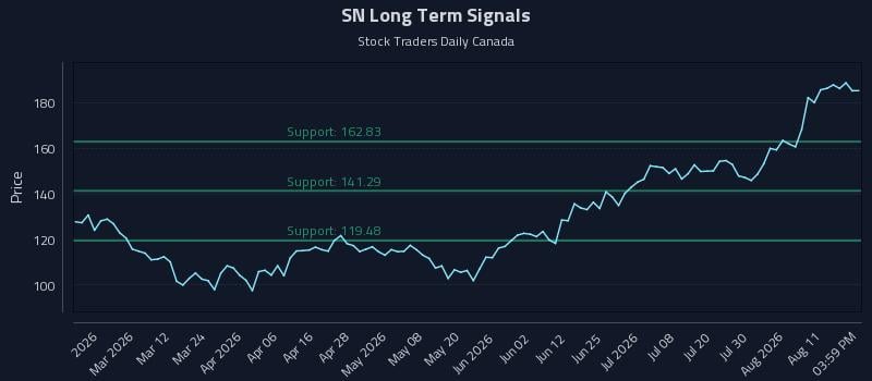 SN Long Term Analysis for August 16 2026 SN Long Term Analysis for August 16 2026