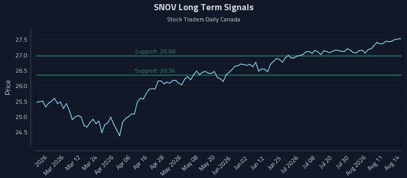 SNOV Long Term Analysis for August 16 2026 SNOV Long Term Analysis for August 16 2026