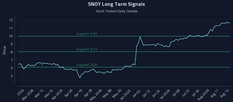 SNOY Long Term Analysis for August 16 2026 SNOY Long Term Analysis for August 16 2026