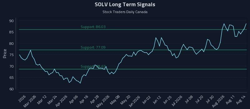 SOLV Long Term Analysis for August 16 2026 SOLV Long Term Analysis for August 16 2026