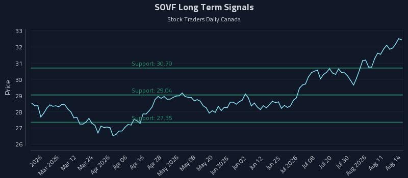 SOVF Long Term Analysis for August 16 2026 SOVF Long Term Analysis for August 16 2026