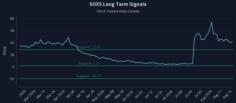 SOXS Long Term Analysis for August 16 2026 SOXS Long Term Analysis for August 16 2026