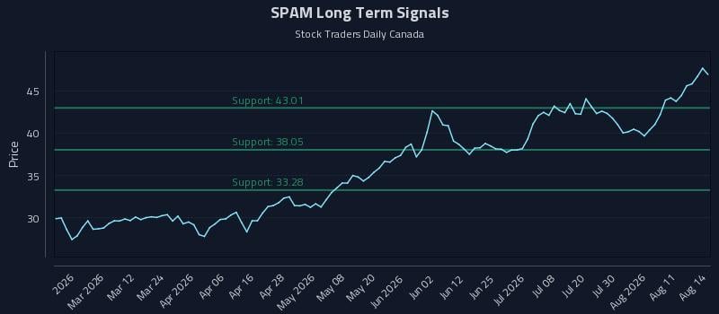 SPAM Long Term Analysis for August 16 2026