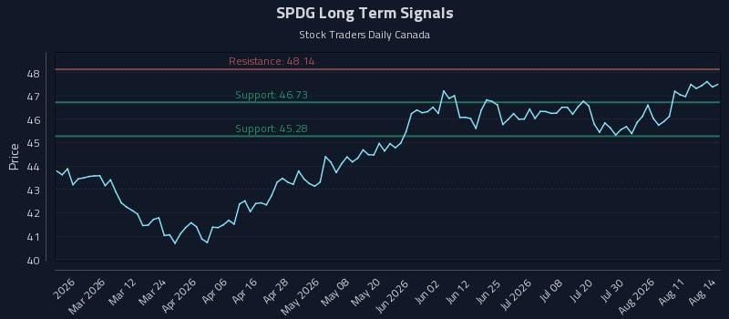 SPDG Long Term Analysis for August 16 2026 SPDG Long Term Analysis for August 16 2026