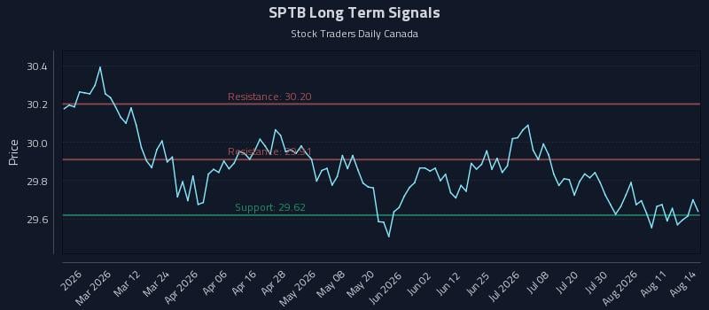 SPTB Long Term Analysis for August 16 2026