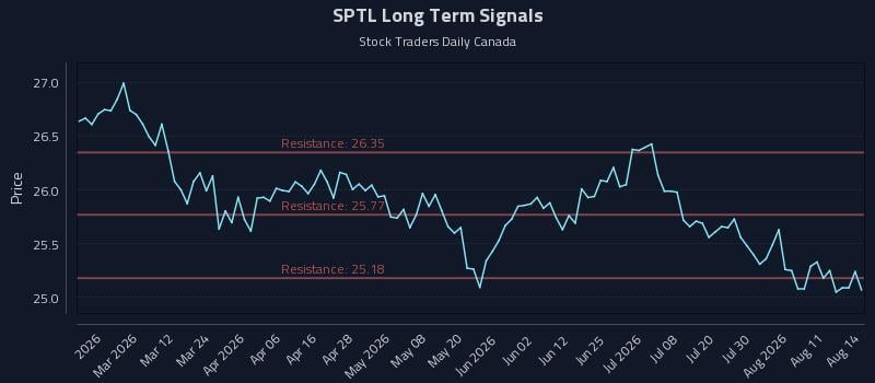 SPTL Long Term Analysis for August 16 2026 SPTL Long Term Analysis for August 16 2026