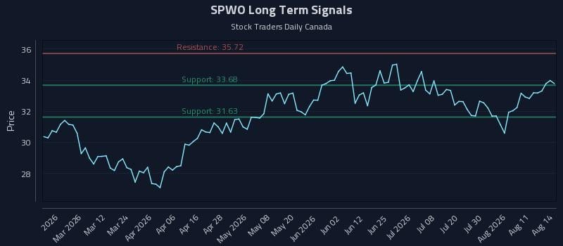 SPWO Long Term Analysis for August 16 2026 SPWO Long Term Analysis for August 16 2026