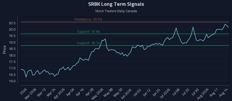 SRBK Long Term Analysis for August 16 2026