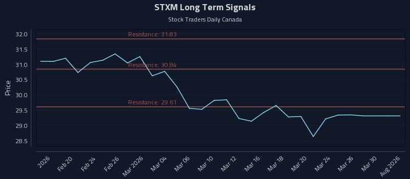 STXM Long Term Analysis for August 16 2026 STXM Long Term Analysis for August 16 2026