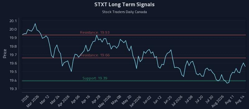 STXT Long Term Analysis for August 16 2026 STXT Long Term Analysis for August 16 2026