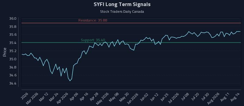 SYFI Long Term Analysis for August 16 2026 SYFI Long Term Analysis for August 16 2026