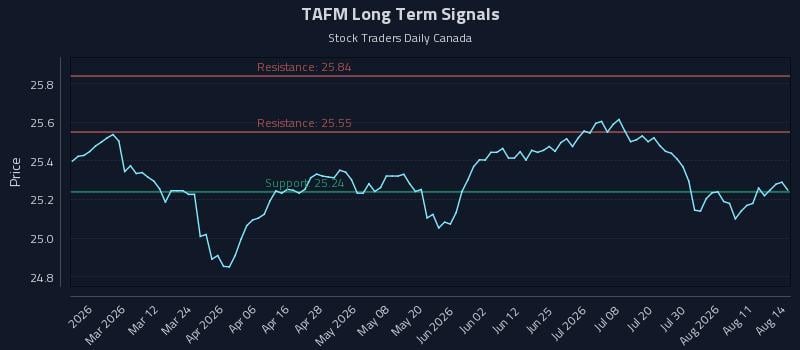 TAFM Long Term Analysis for August 16 2026 TAFM Long Term Analysis for August 16 2026